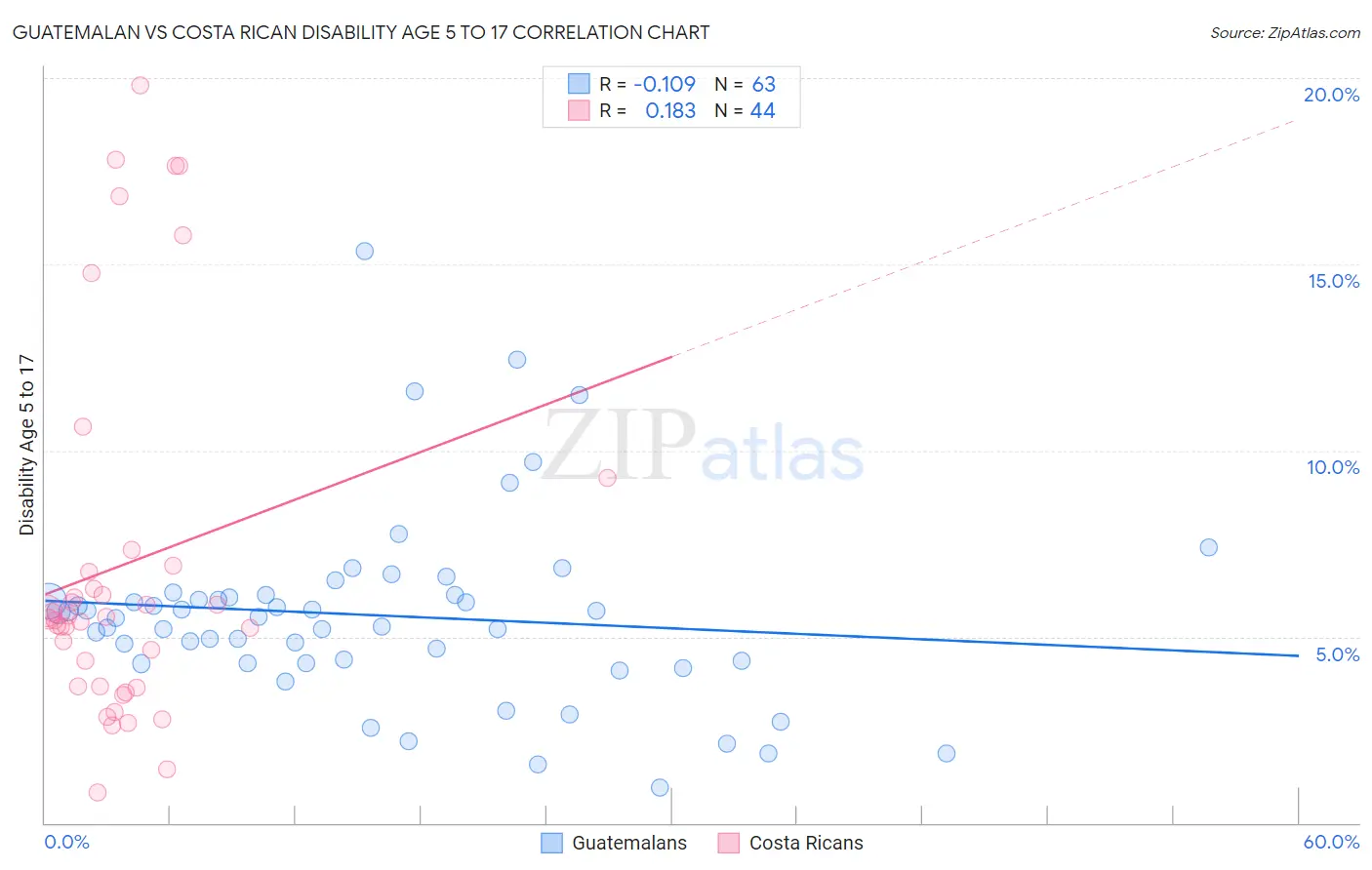 Guatemalan vs Costa Rican Disability Age 5 to 17