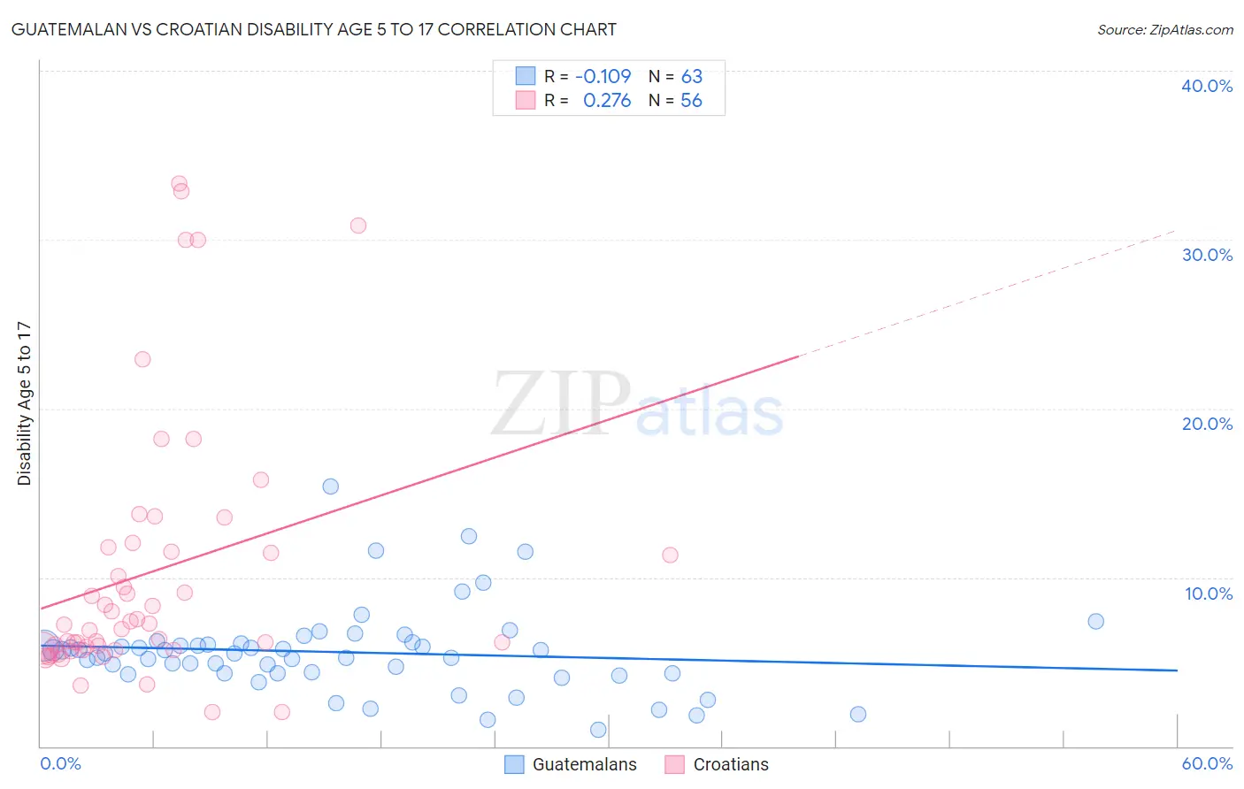Guatemalan vs Croatian Disability Age 5 to 17