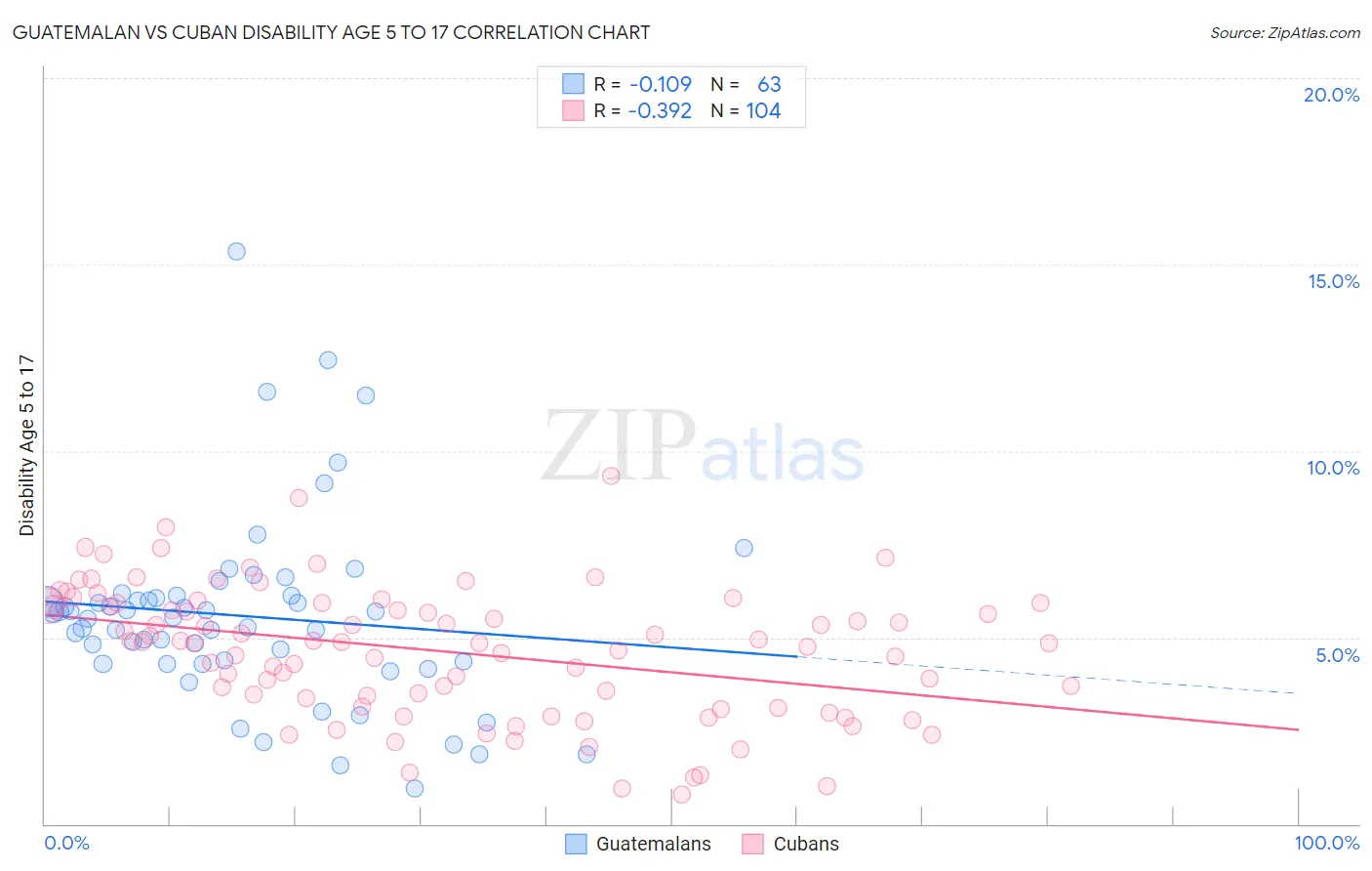 Guatemalan vs Cuban Disability Age 5 to 17