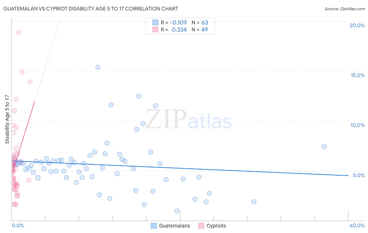 Guatemalan vs Cypriot Disability Age 5 to 17