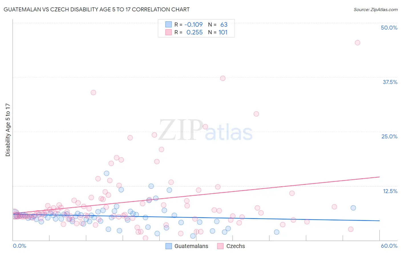 Guatemalan vs Czech Disability Age 5 to 17