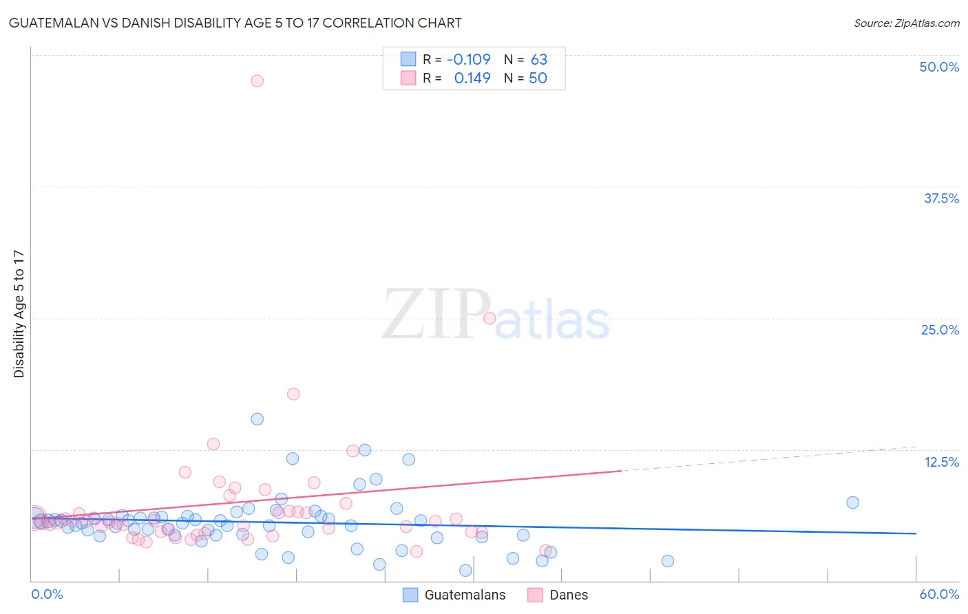 Guatemalan vs Danish Disability Age 5 to 17