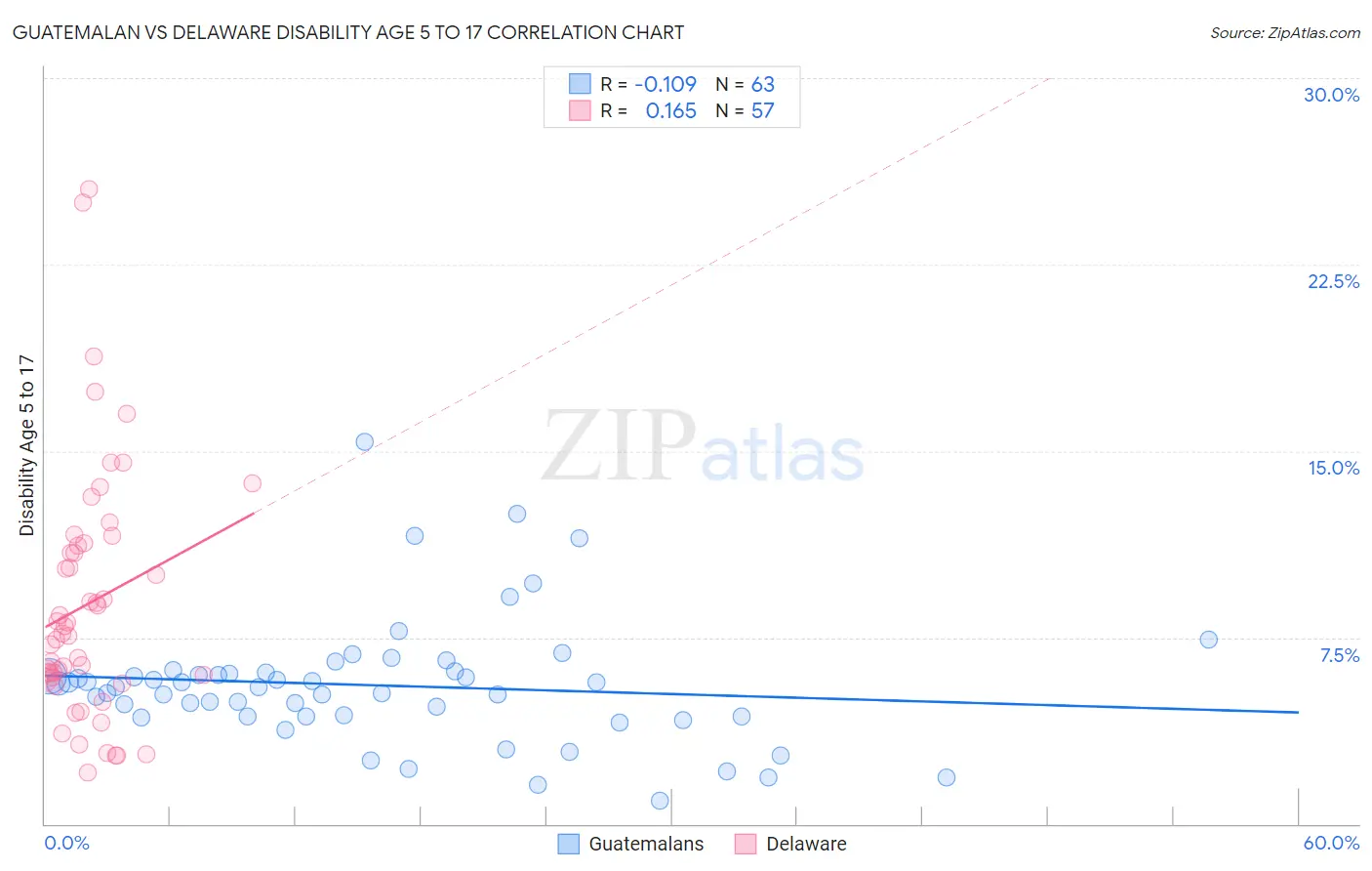 Guatemalan vs Delaware Disability Age 5 to 17