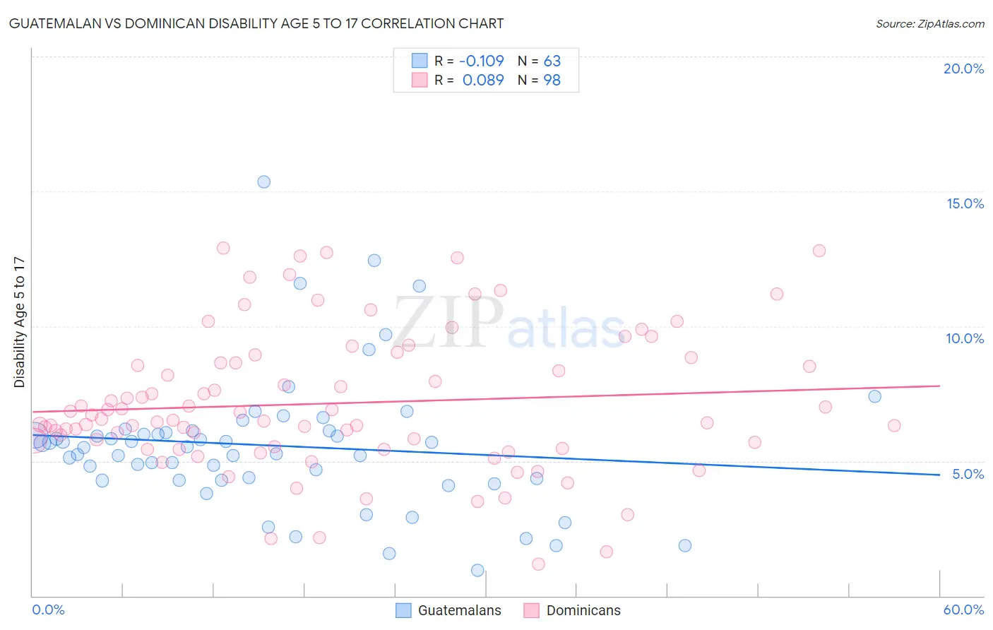 Guatemalan vs Dominican Disability Age 5 to 17