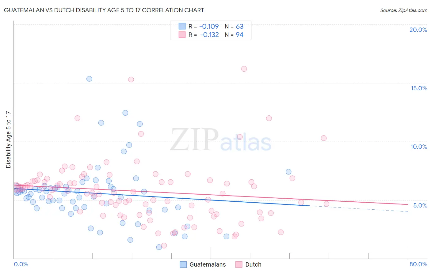 Guatemalan vs Dutch Disability Age 5 to 17