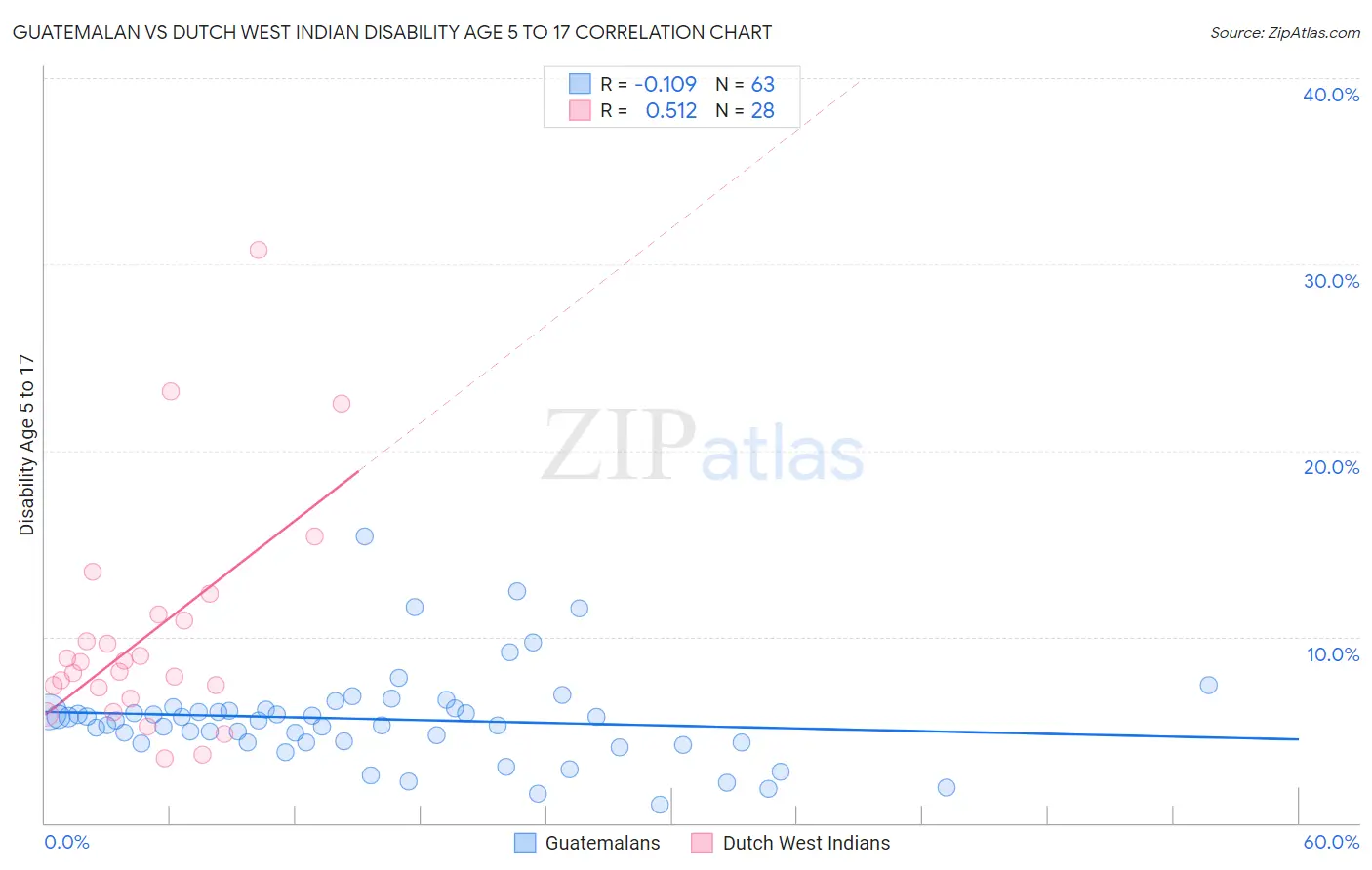 Guatemalan vs Dutch West Indian Disability Age 5 to 17