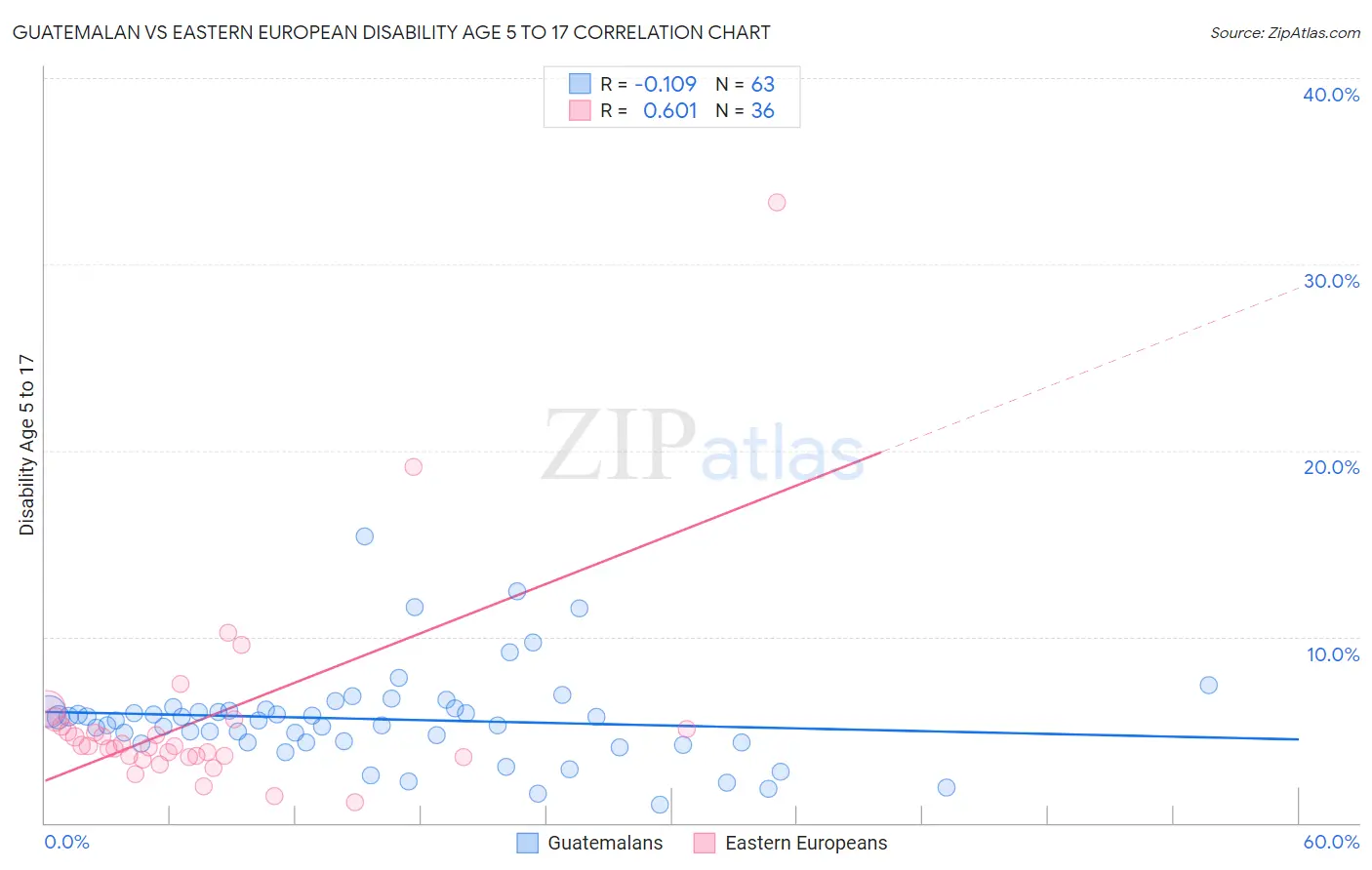 Guatemalan vs Eastern European Disability Age 5 to 17