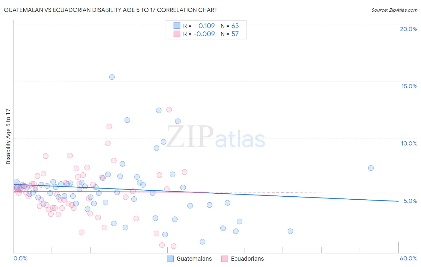 Guatemalan vs Ecuadorian Disability Age 5 to 17