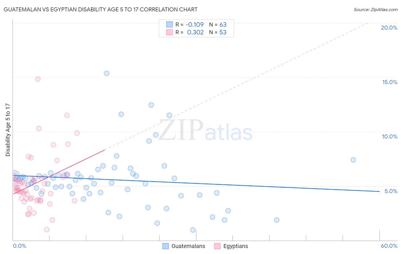 Guatemalan vs Egyptian Disability Age 5 to 17