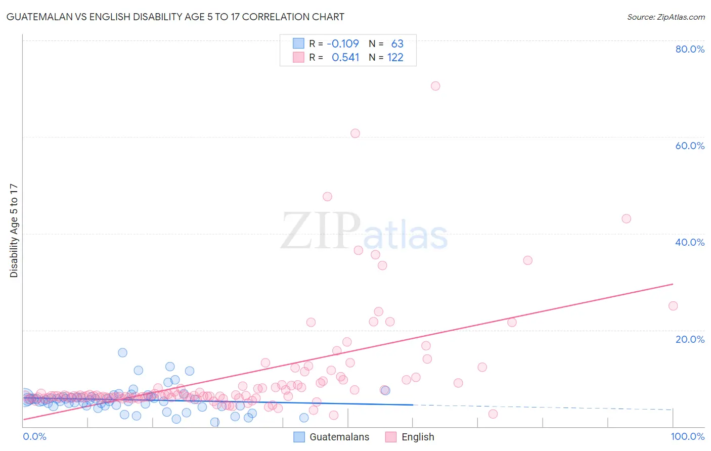 Guatemalan vs English Disability Age 5 to 17