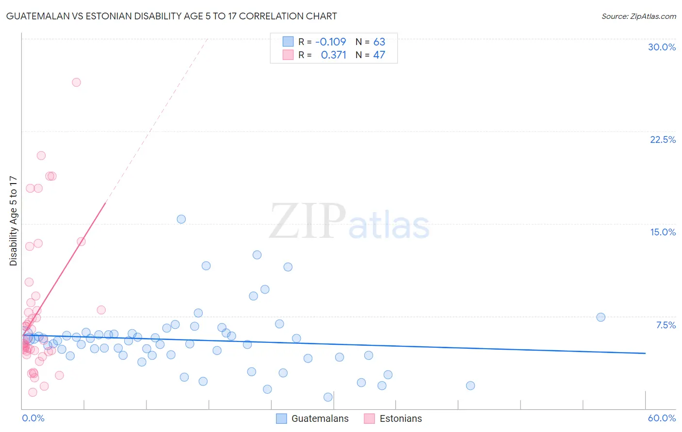 Guatemalan vs Estonian Disability Age 5 to 17