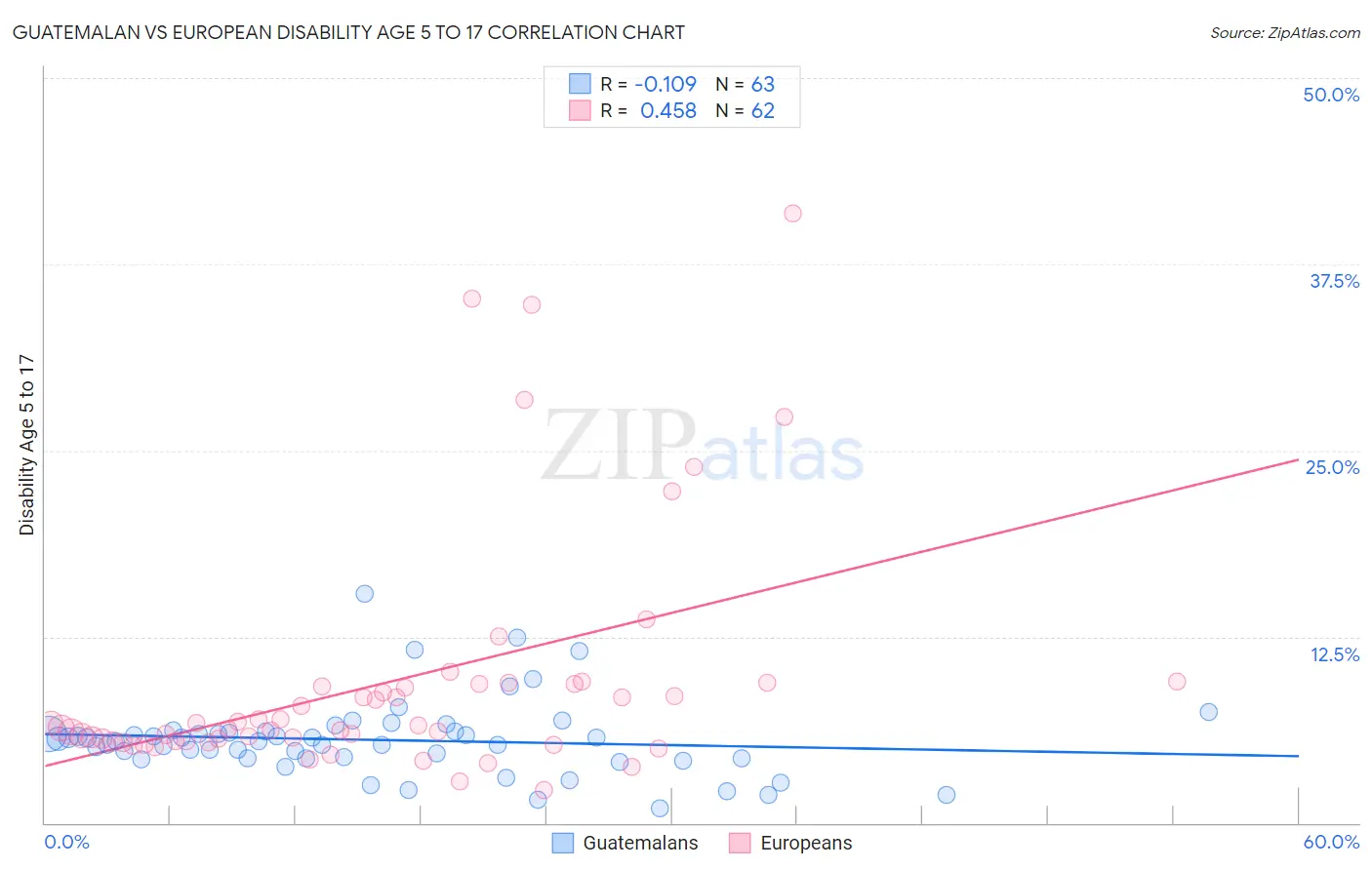 Guatemalan vs European Disability Age 5 to 17