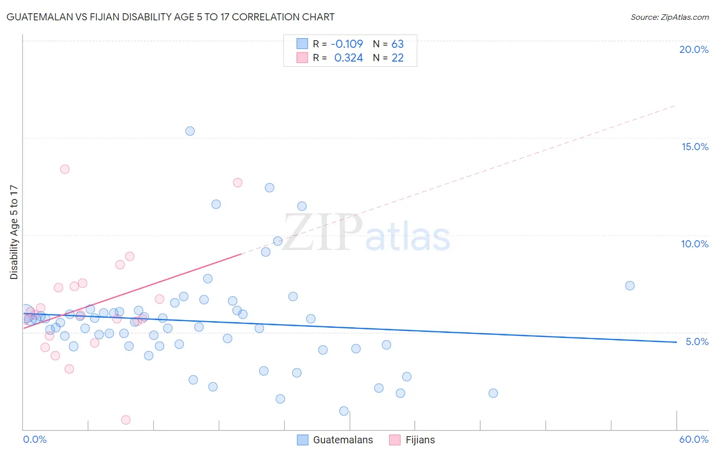 Guatemalan vs Fijian Disability Age 5 to 17
