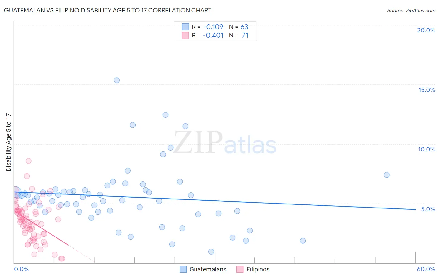 Guatemalan vs Filipino Disability Age 5 to 17
