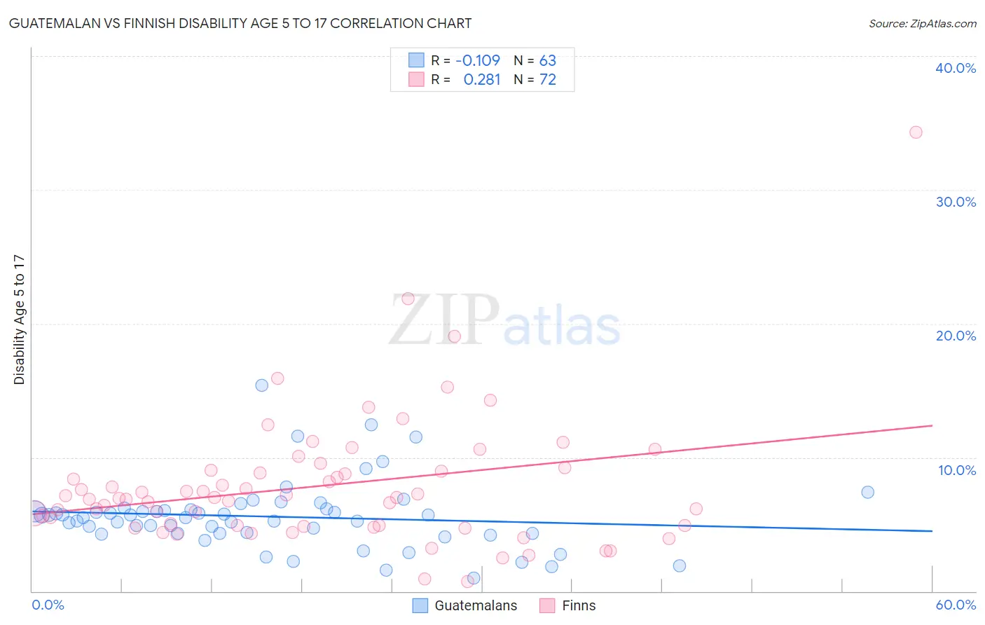 Guatemalan vs Finnish Disability Age 5 to 17