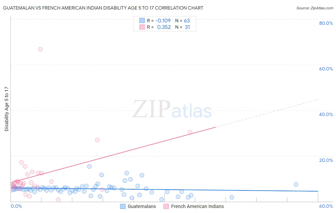 Guatemalan vs French American Indian Disability Age 5 to 17