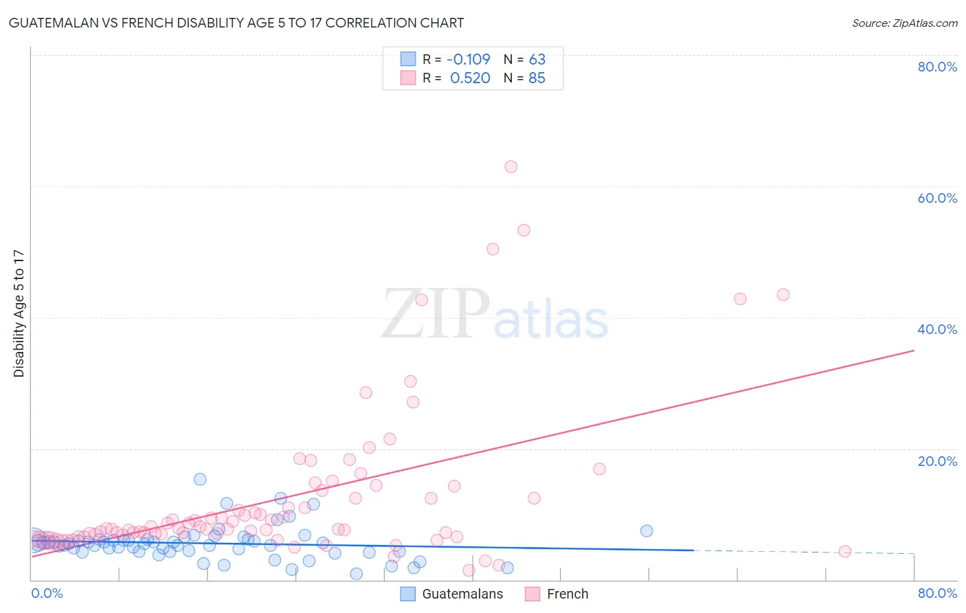 Guatemalan vs French Disability Age 5 to 17