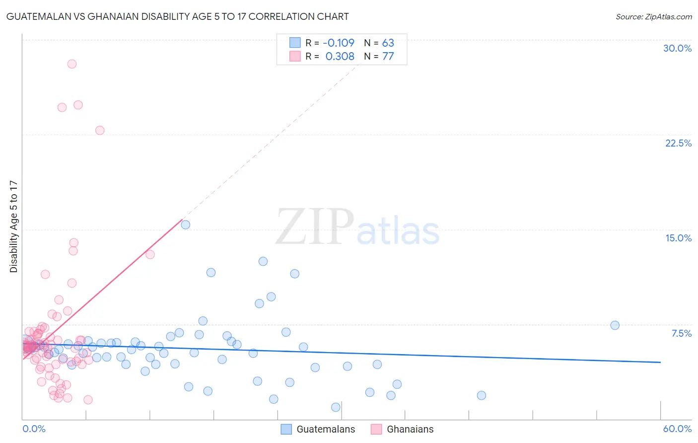 Guatemalan vs Ghanaian Disability Age 5 to 17