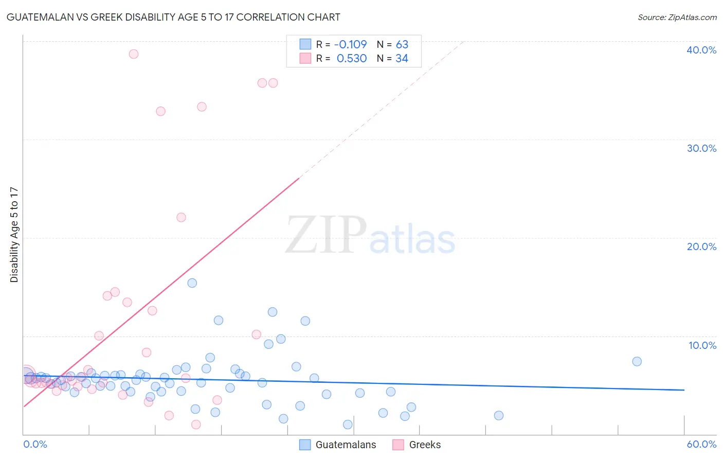 Guatemalan vs Greek Disability Age 5 to 17