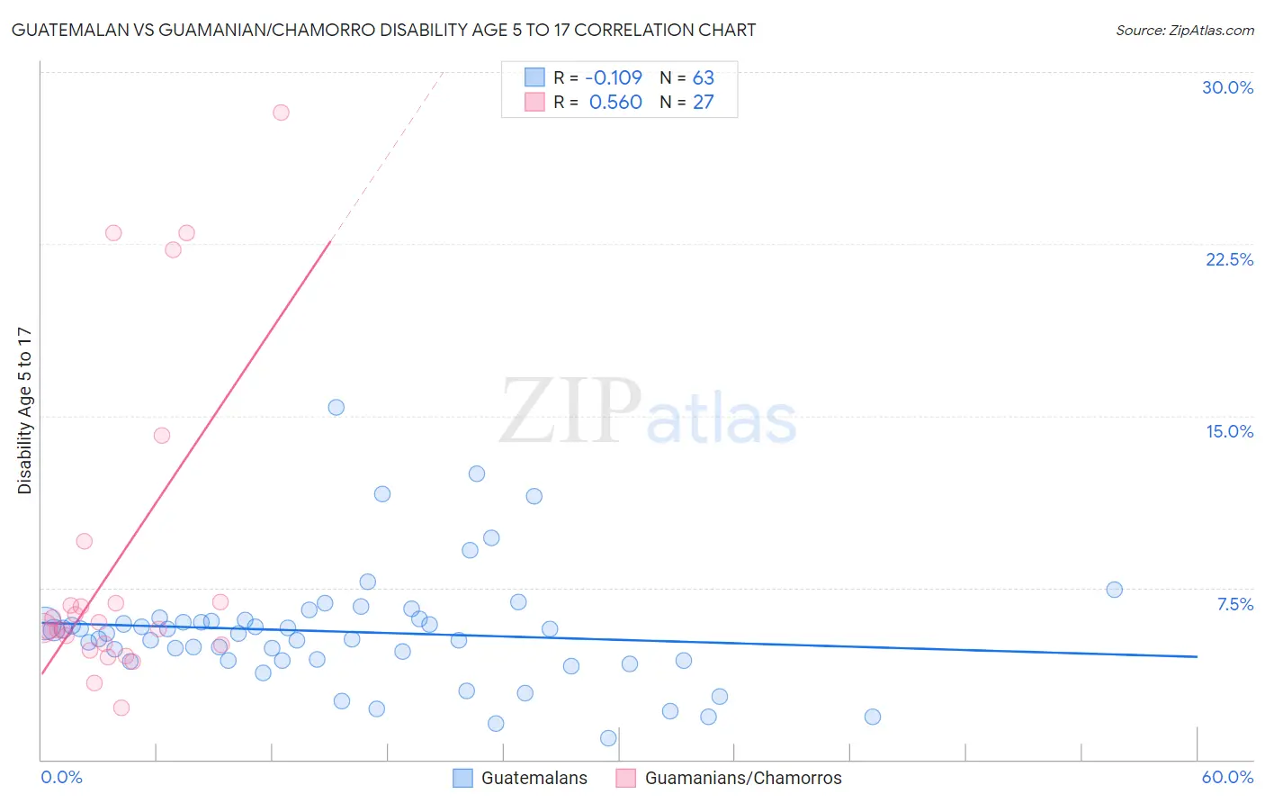 Guatemalan vs Guamanian/Chamorro Disability Age 5 to 17