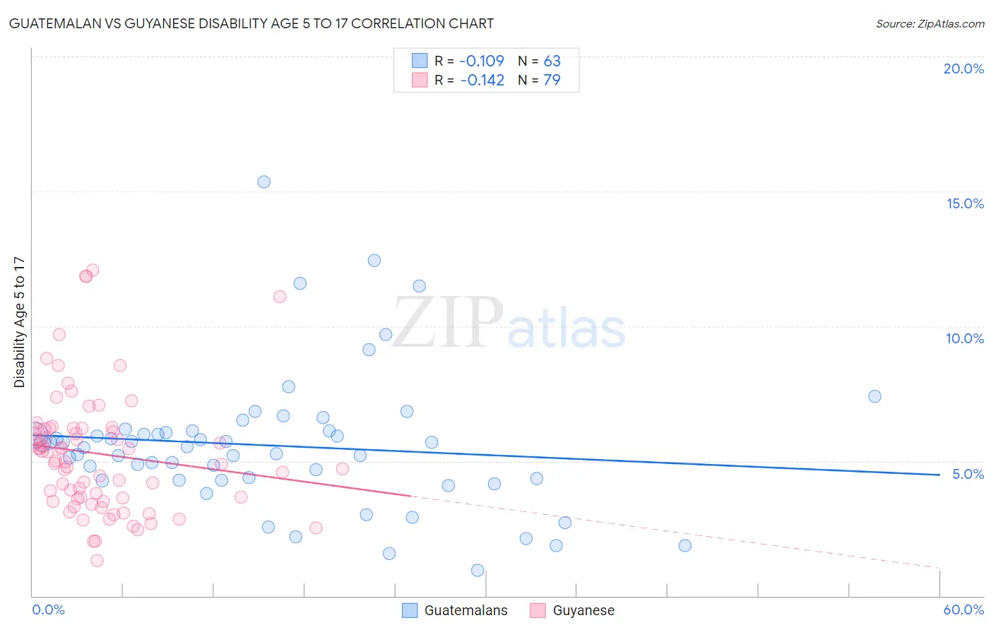 Guatemalan vs Guyanese Disability Age 5 to 17