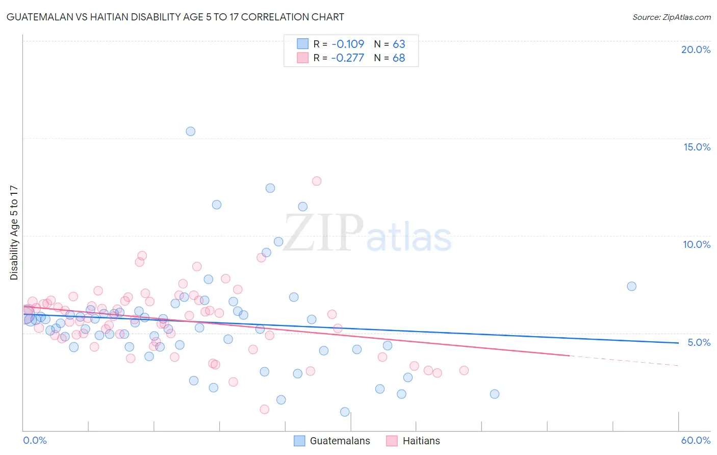 Guatemalan vs Haitian Disability Age 5 to 17