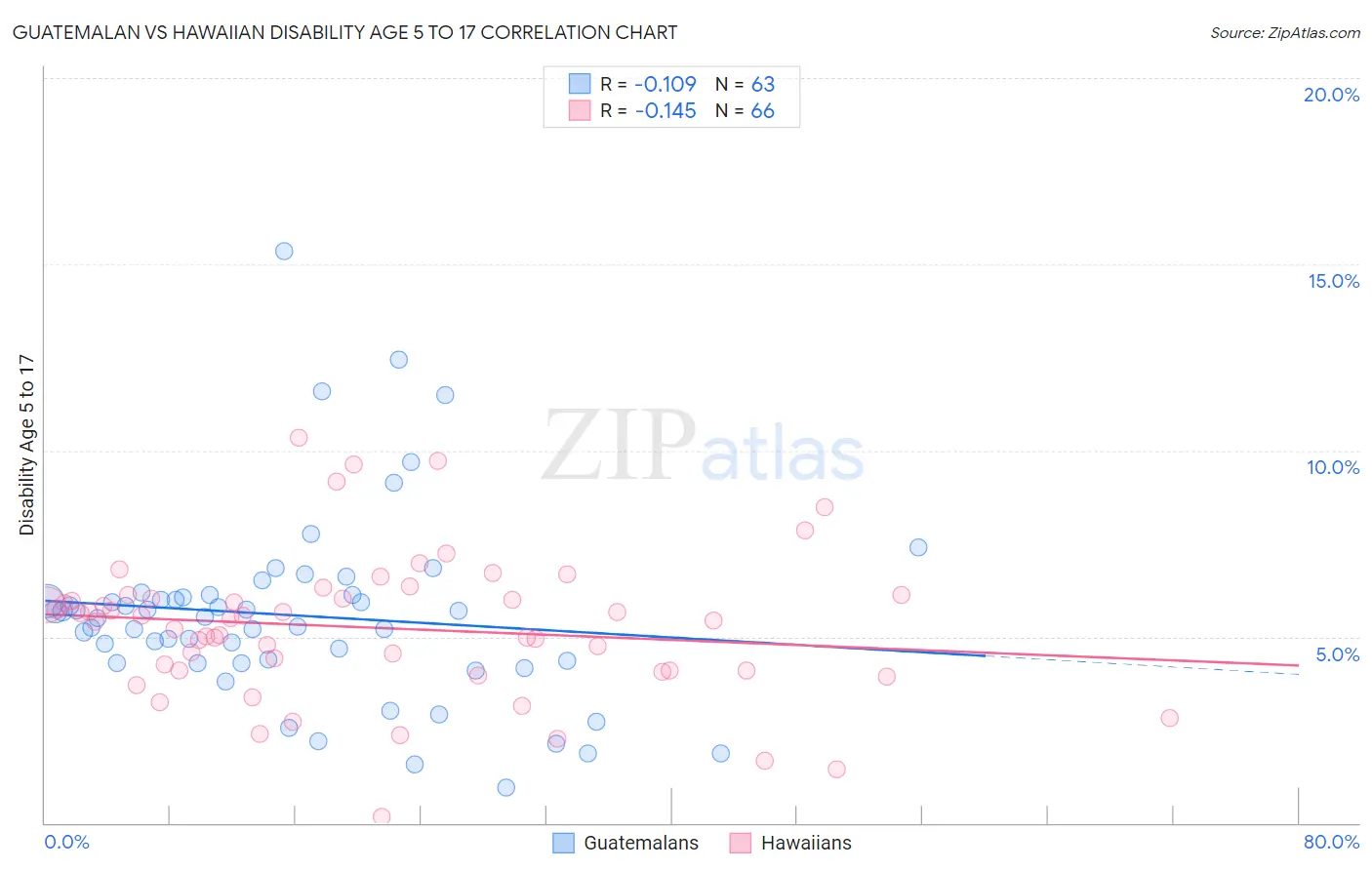Guatemalan vs Hawaiian Disability Age 5 to 17