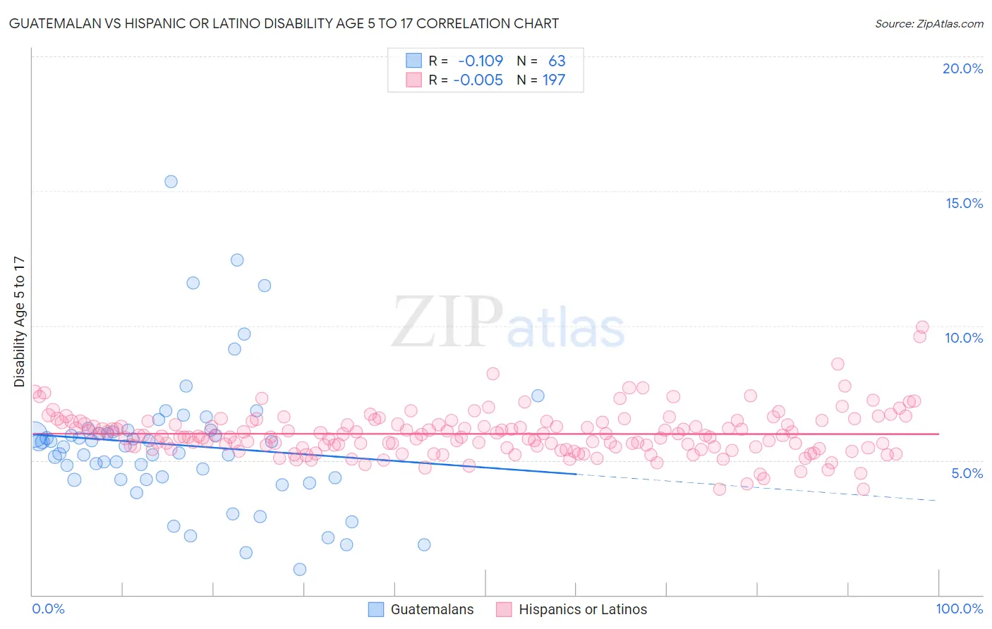 Guatemalan vs Hispanic or Latino Disability Age 5 to 17