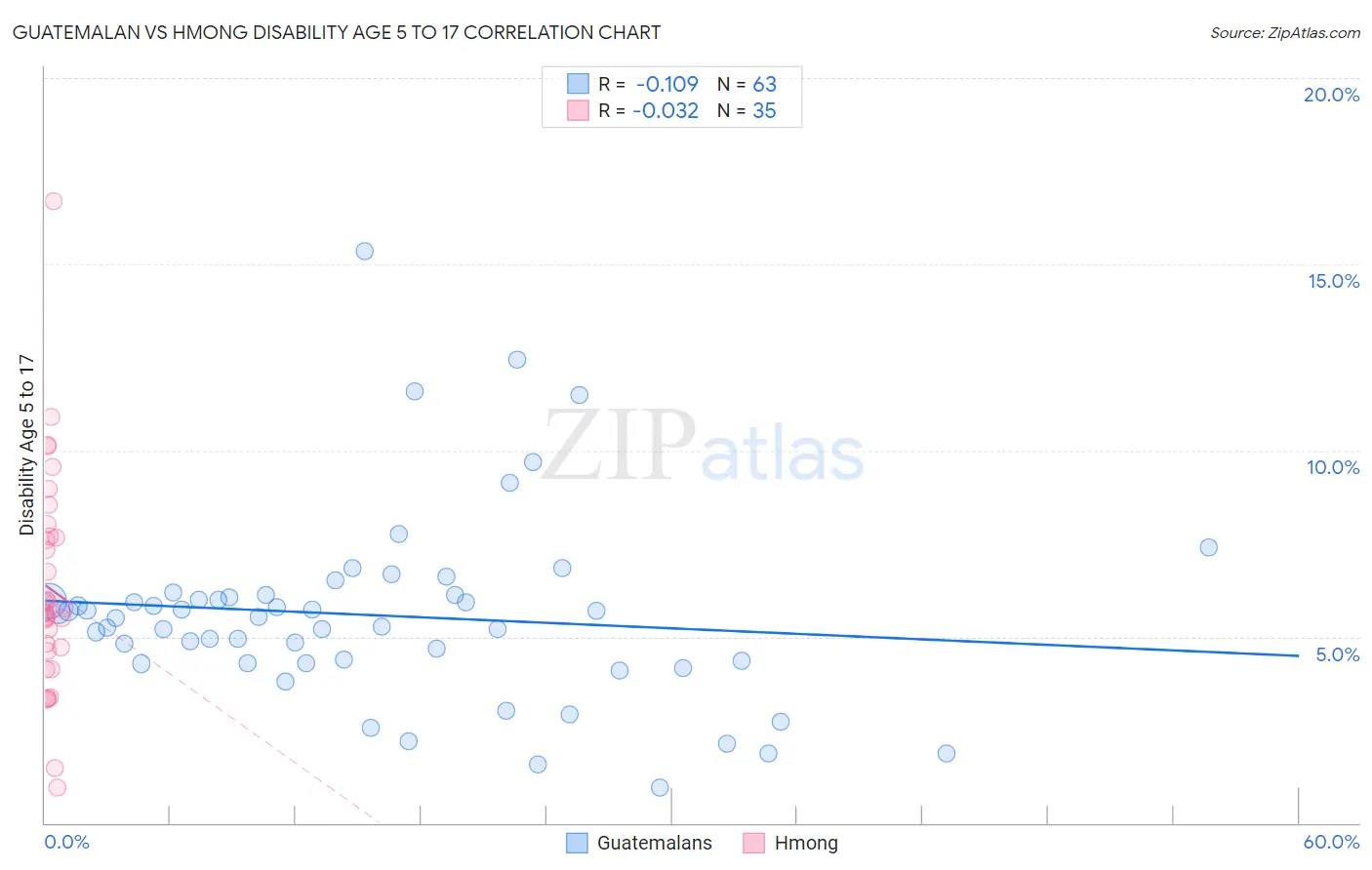 Guatemalan vs Hmong Disability Age 5 to 17