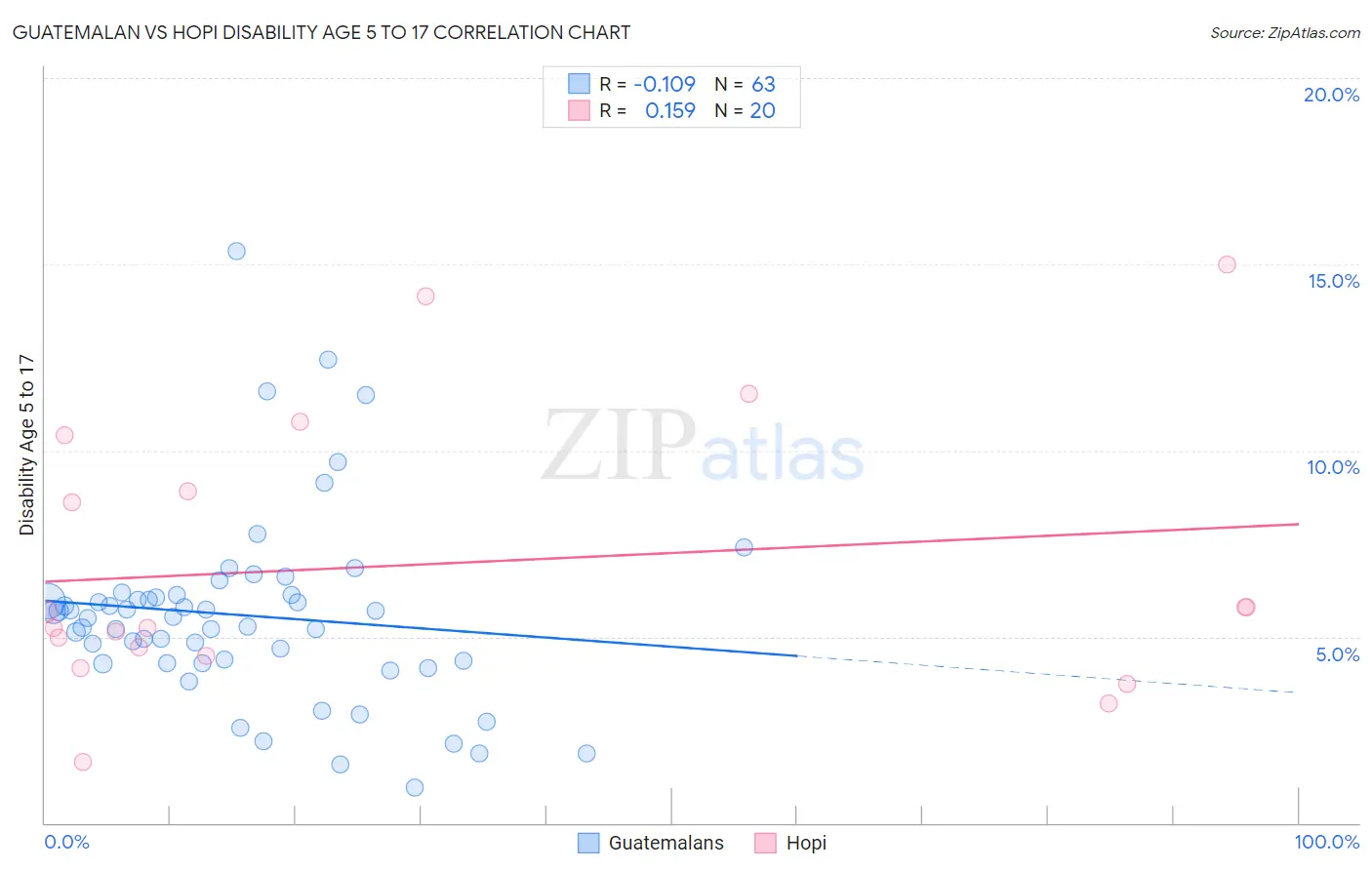 Guatemalan vs Hopi Disability Age 5 to 17
