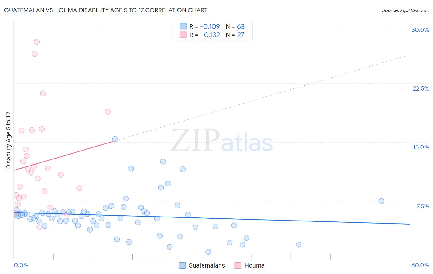 Guatemalan vs Houma Disability Age 5 to 17