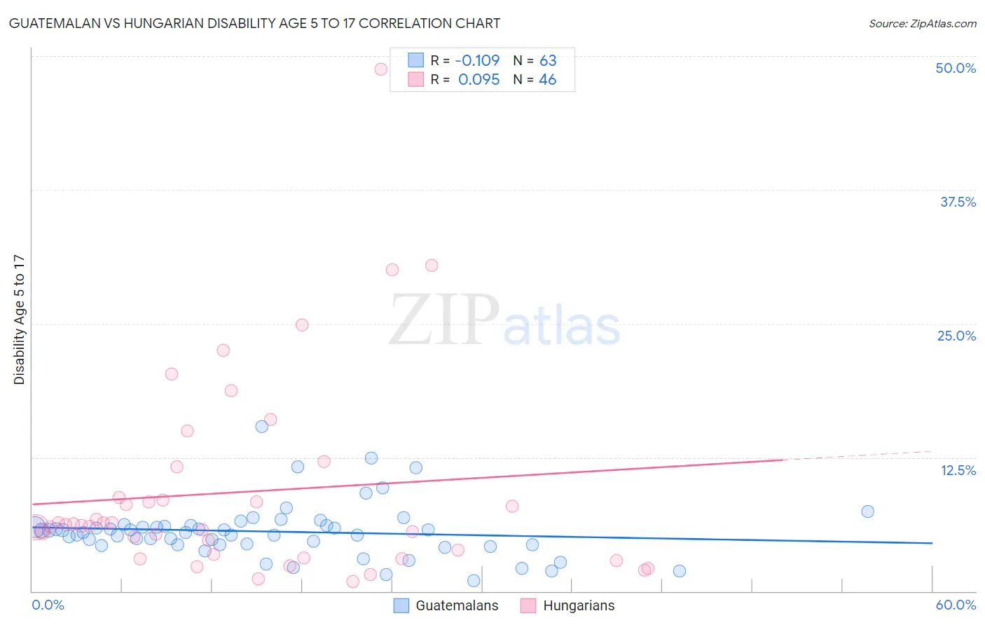 Guatemalan vs Hungarian Disability Age 5 to 17