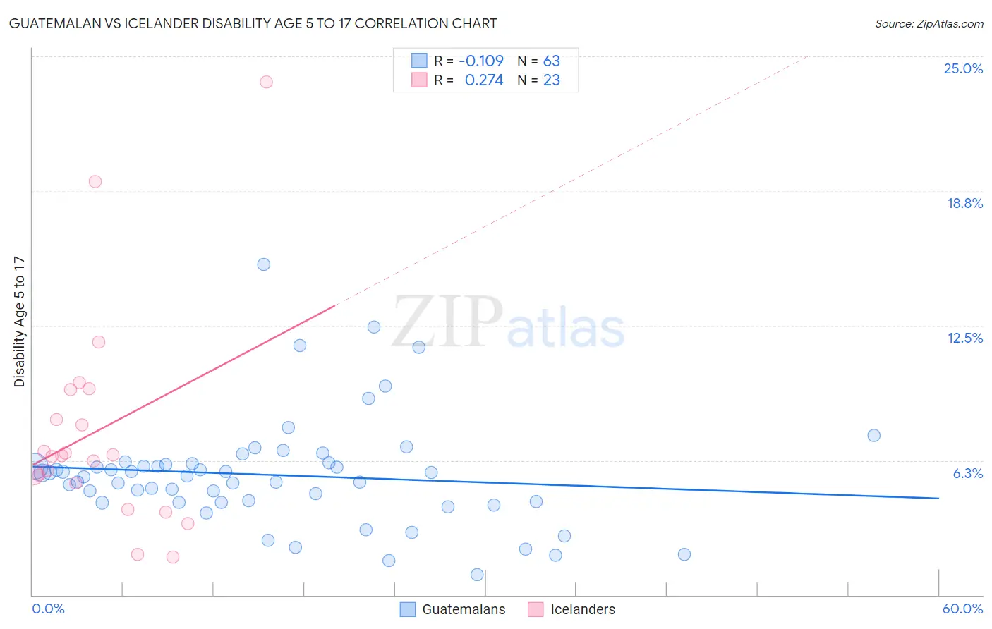 Guatemalan vs Icelander Disability Age 5 to 17