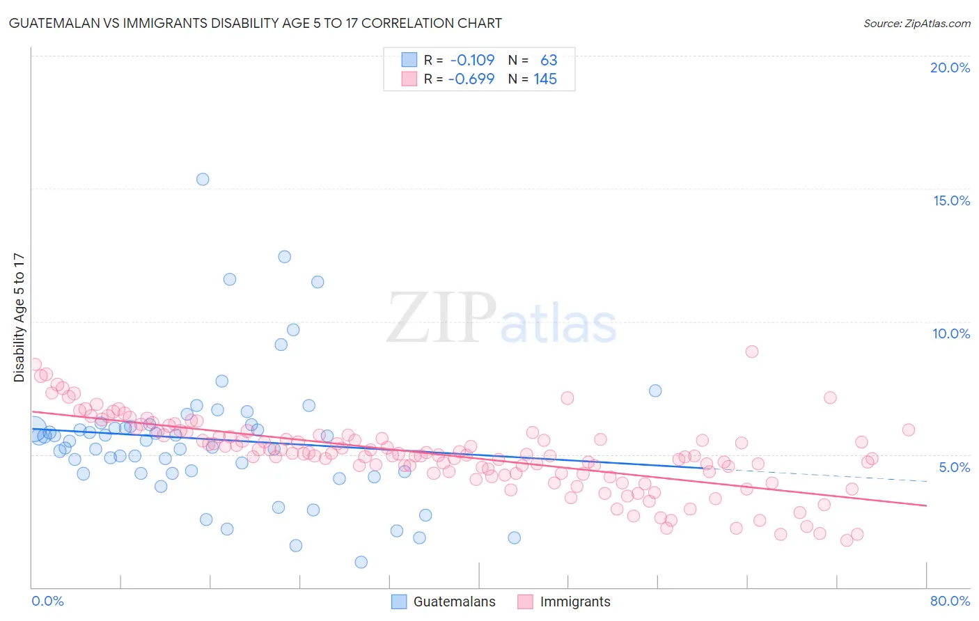 Guatemalan vs Immigrants Disability Age 5 to 17