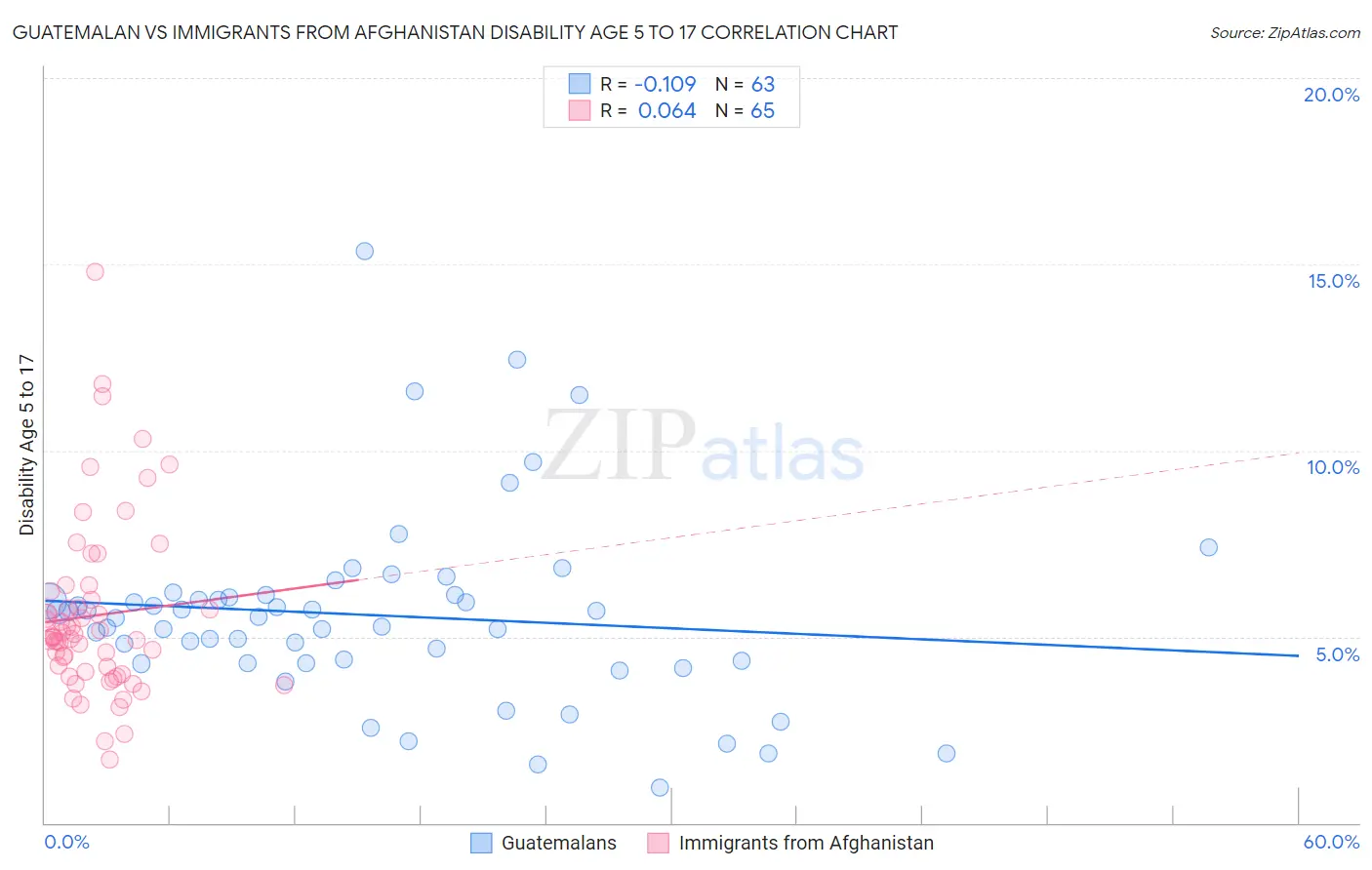 Guatemalan vs Immigrants from Afghanistan Disability Age 5 to 17