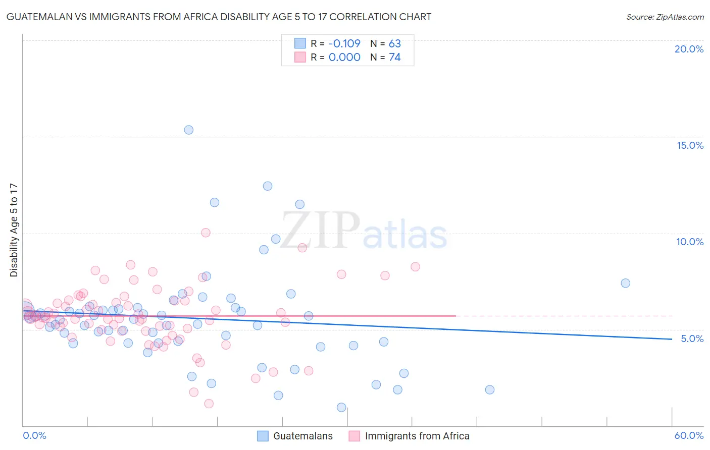 Guatemalan vs Immigrants from Africa Disability Age 5 to 17