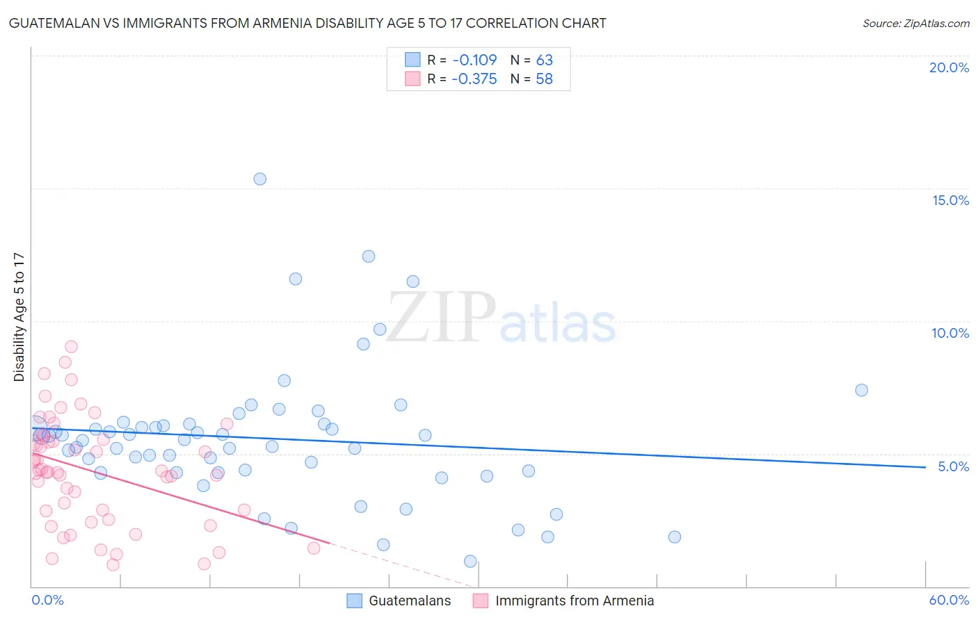 Guatemalan vs Immigrants from Armenia Disability Age 5 to 17