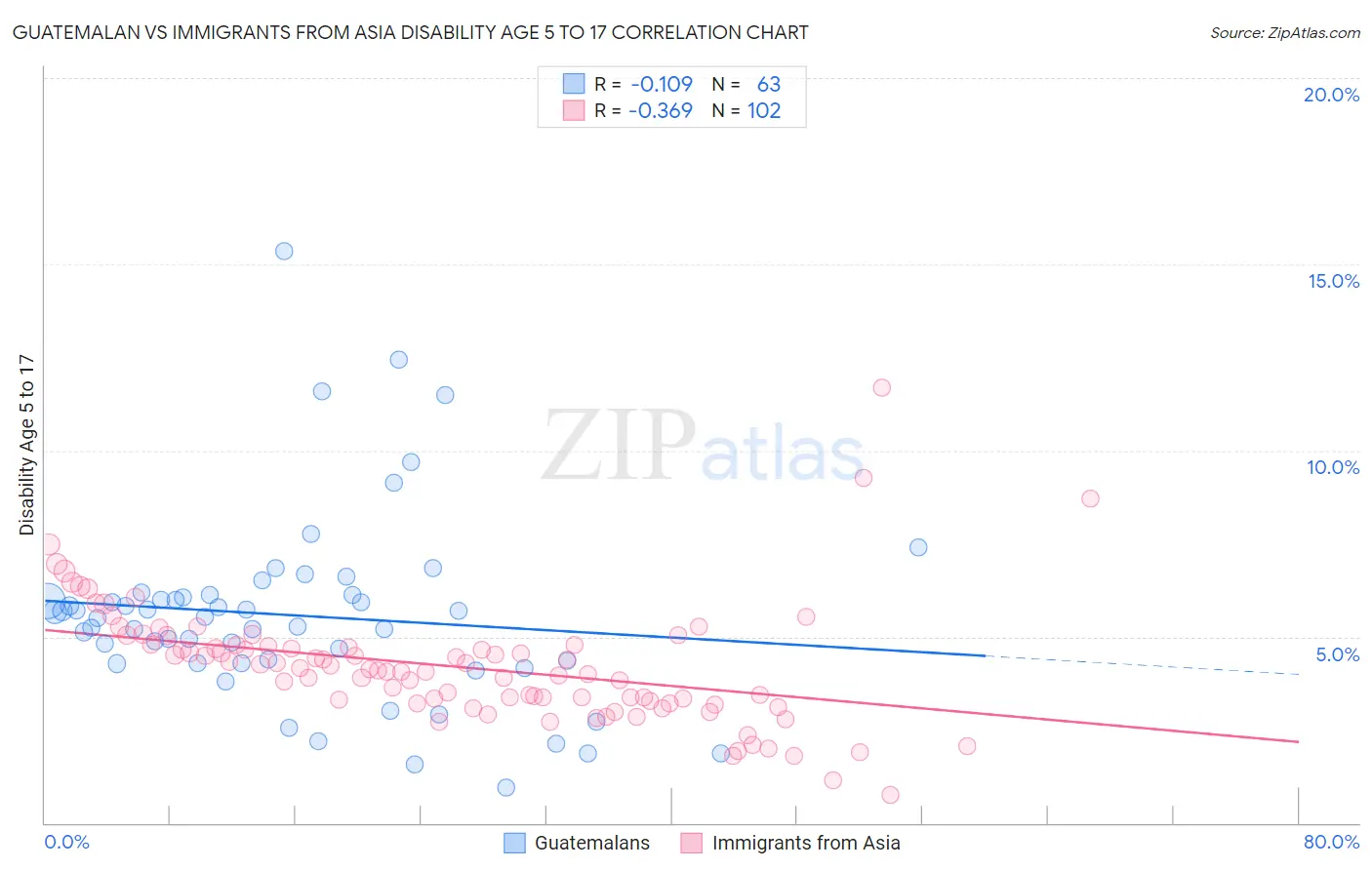 Guatemalan vs Immigrants from Asia Disability Age 5 to 17