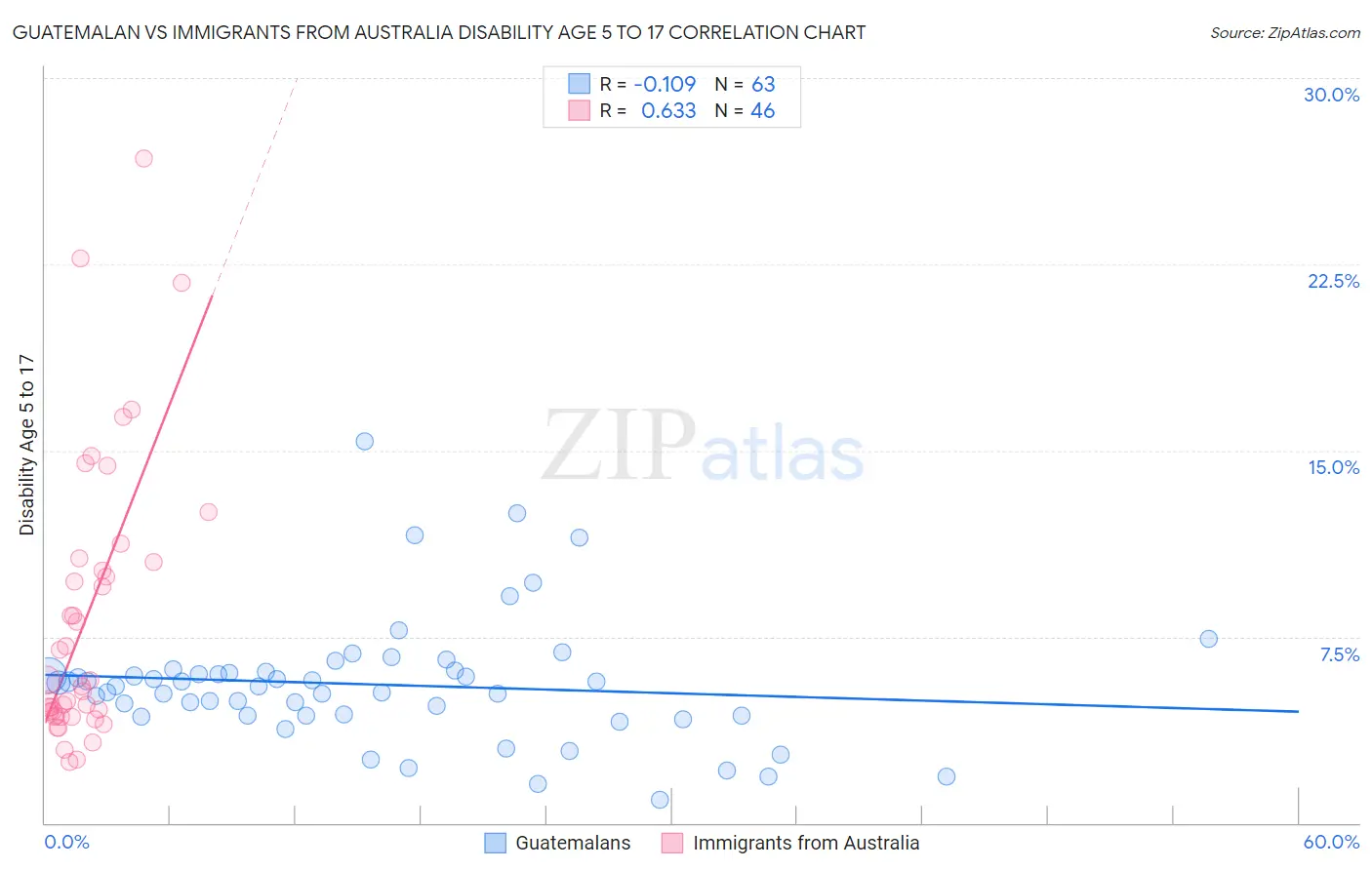 Guatemalan vs Immigrants from Australia Disability Age 5 to 17