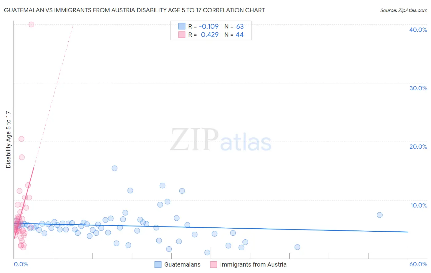 Guatemalan vs Immigrants from Austria Disability Age 5 to 17