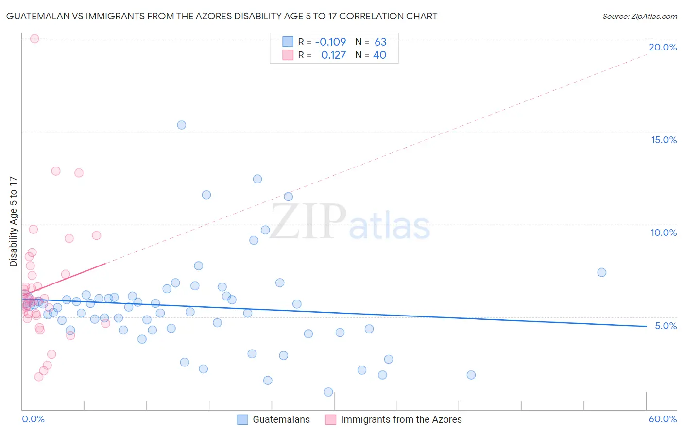 Guatemalan vs Immigrants from the Azores Disability Age 5 to 17