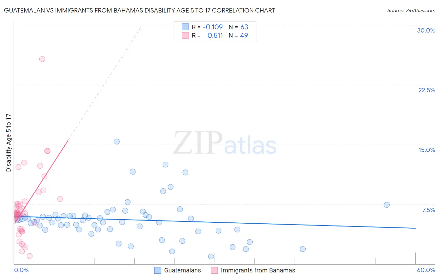 Guatemalan vs Immigrants from Bahamas Disability Age 5 to 17