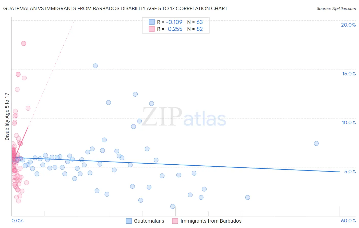 Guatemalan vs Immigrants from Barbados Disability Age 5 to 17
