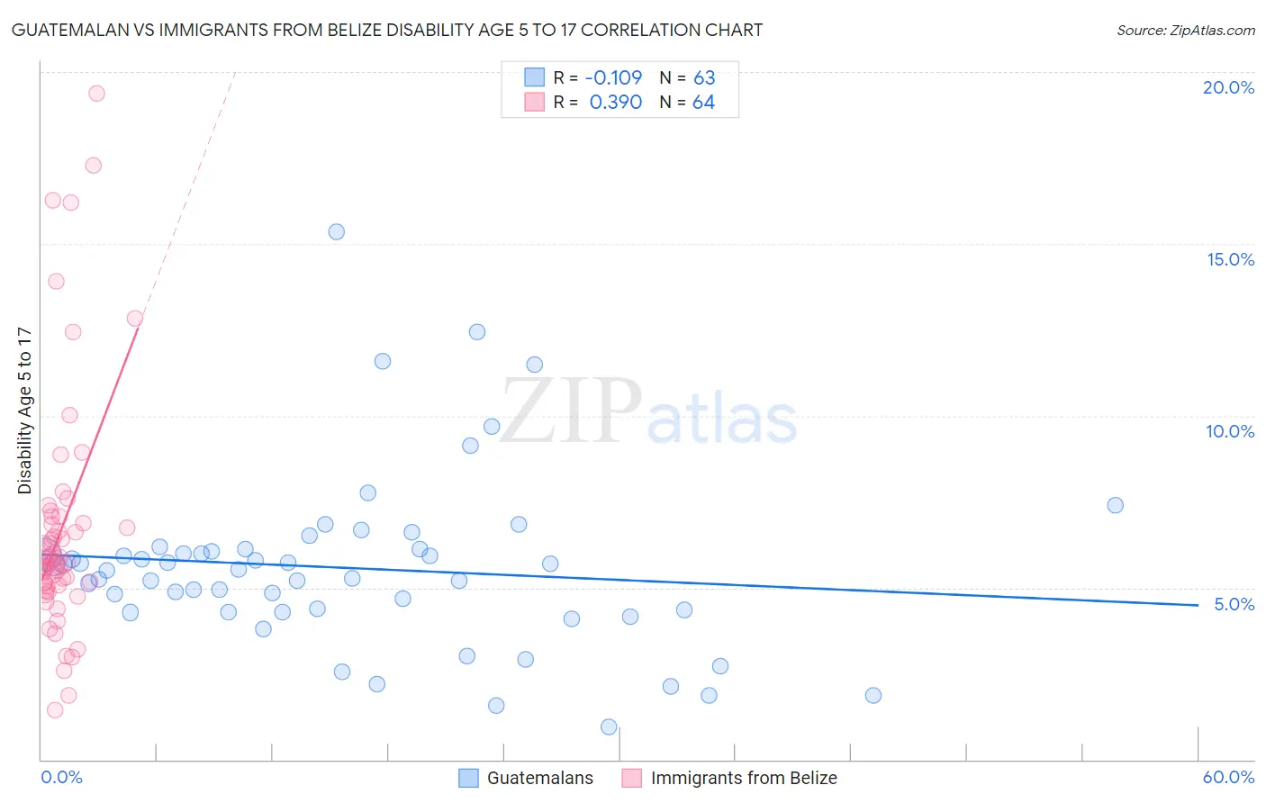 Guatemalan vs Immigrants from Belize Disability Age 5 to 17