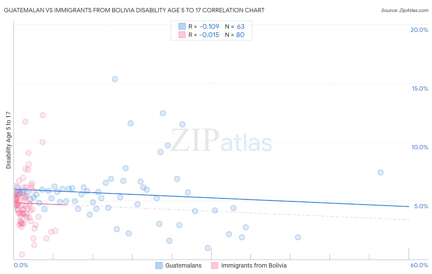 Guatemalan vs Immigrants from Bolivia Disability Age 5 to 17