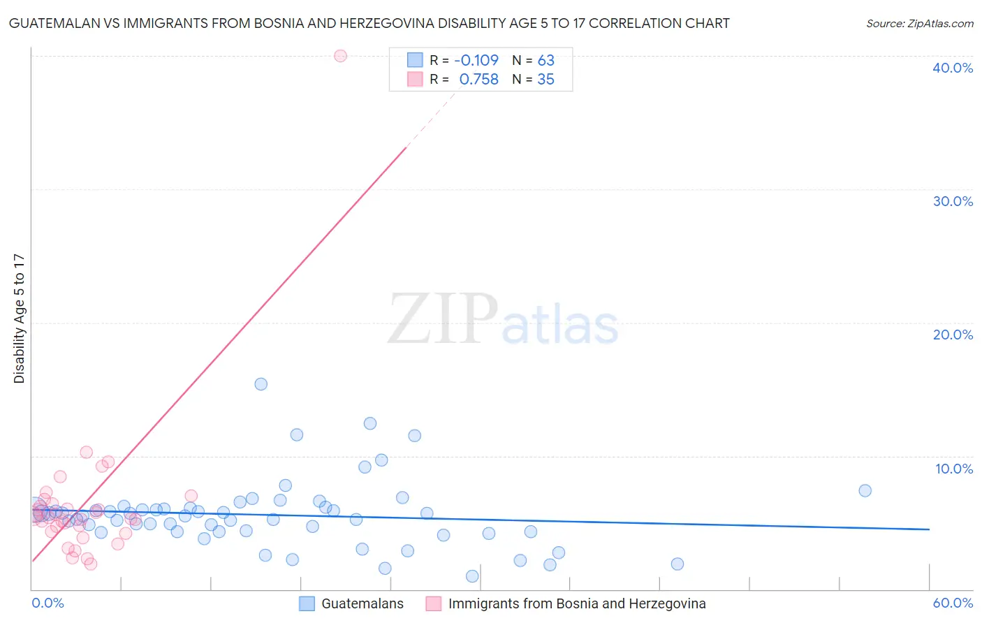 Guatemalan vs Immigrants from Bosnia and Herzegovina Disability Age 5 to 17