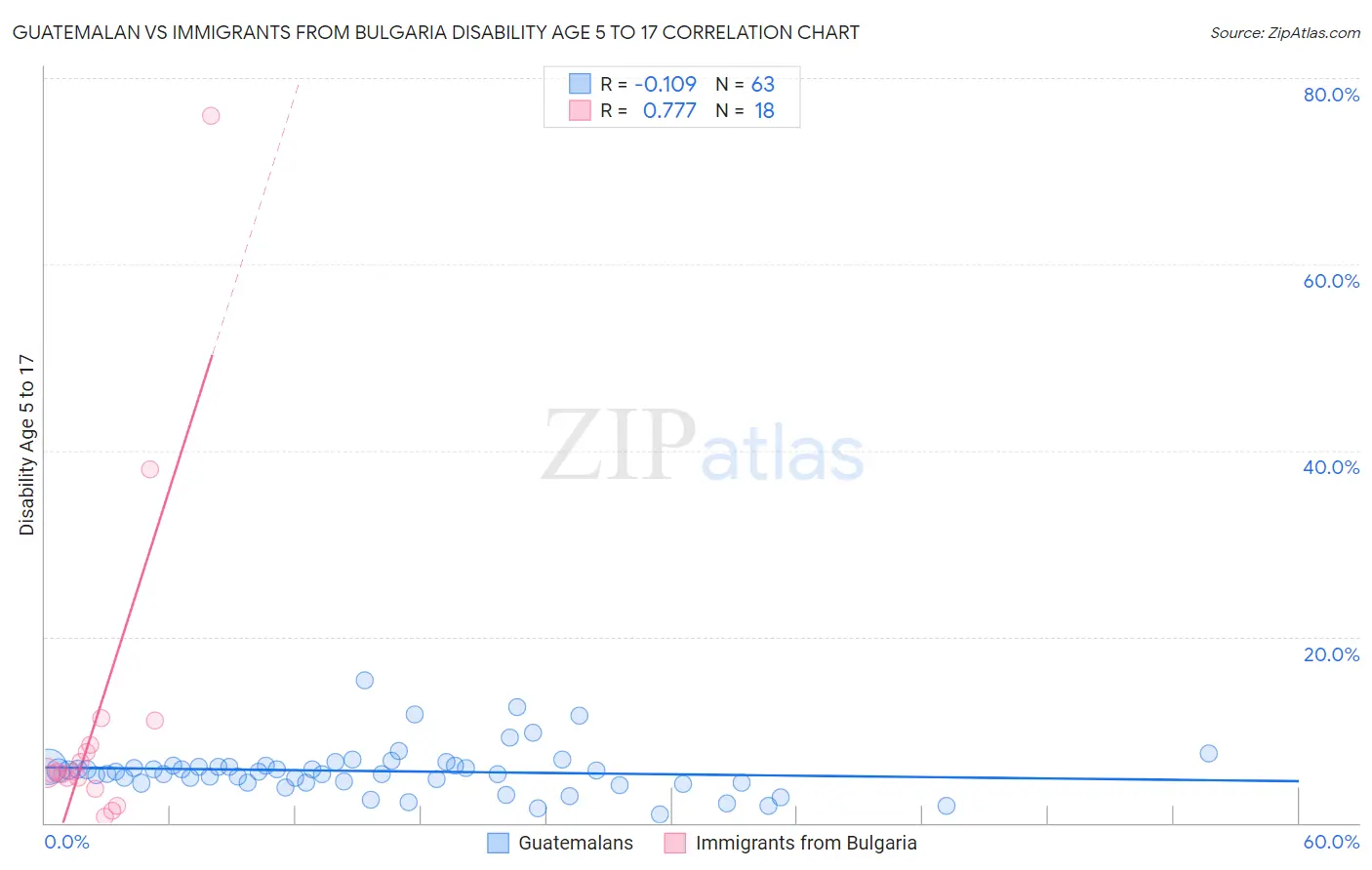 Guatemalan vs Immigrants from Bulgaria Disability Age 5 to 17