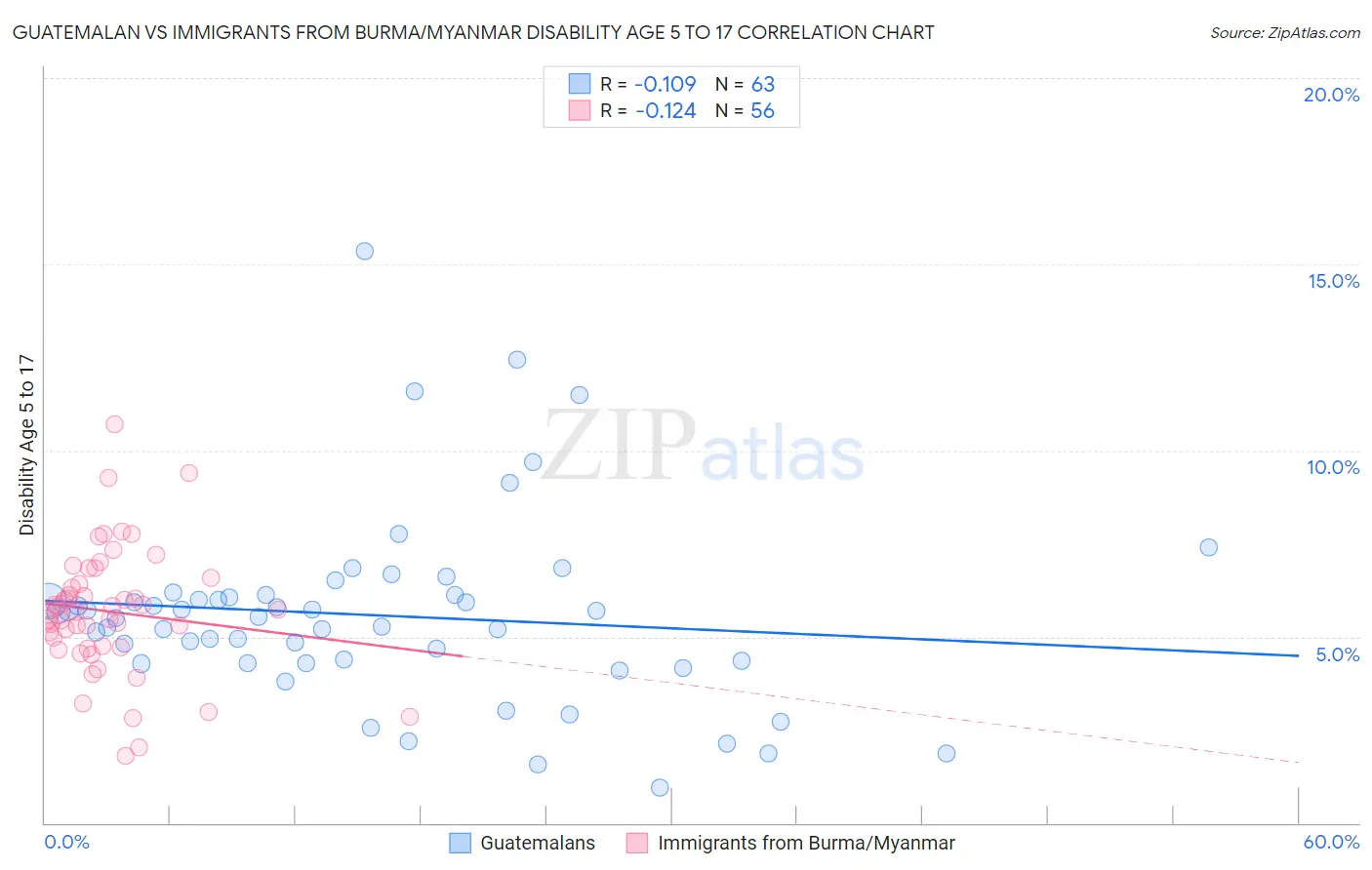 Guatemalan vs Immigrants from Burma/Myanmar Disability Age 5 to 17