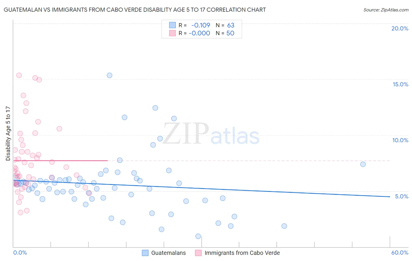 Guatemalan vs Immigrants from Cabo Verde Disability Age 5 to 17