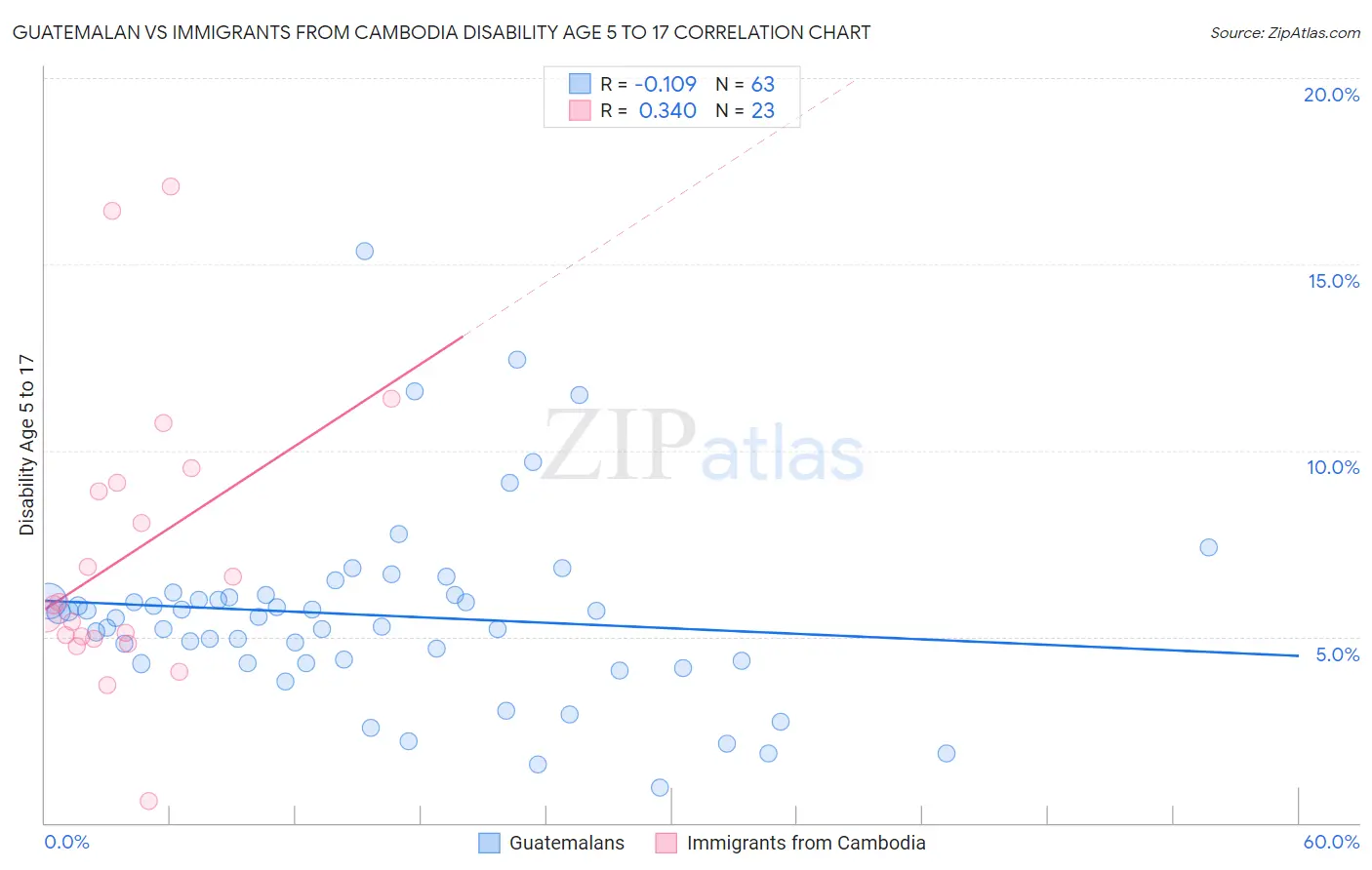 Guatemalan vs Immigrants from Cambodia Disability Age 5 to 17
